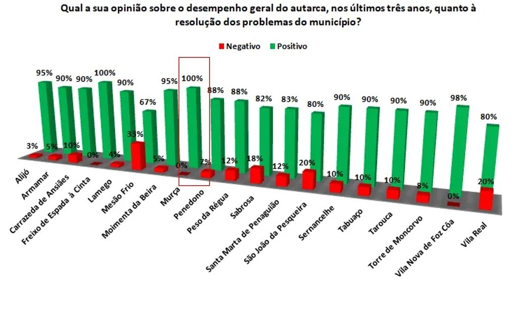Ranking de municipios do Douro